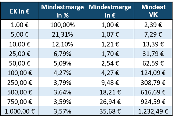 Abbildung zeigt die Berechnung der individuellen Preisliste von brodos.net - Amazon Preise
